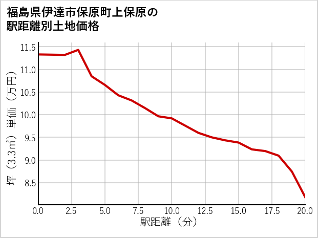 福島県伊達市保原町上保原の徒歩距離別の土地坪単価