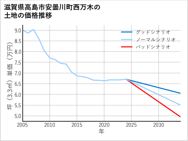滋賀県高島市安曇川町西万木の土地価格推移
