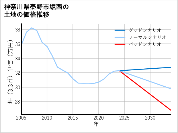 神奈川県秦野市堀西の土地価格推移