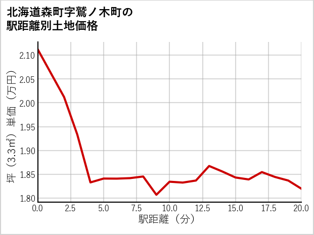 北海道森町鷲ノ木町の徒歩距離別の土地坪単価