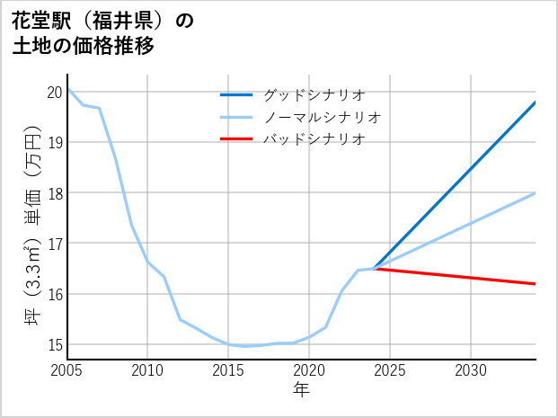 花堂駅（福井県）の土地価格推移