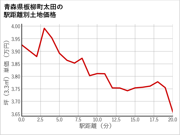 青森県板柳町太田の徒歩距離別の土地坪単価
