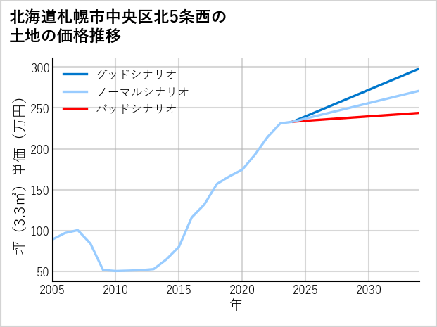 北海道札幌市中央区北5条西の土地価格推移
