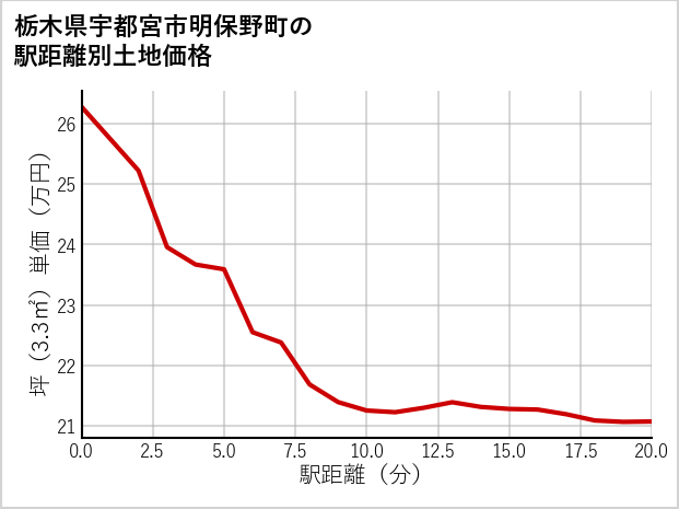 栃木県宇都宮市明保野町の徒歩距離別の土地坪単価