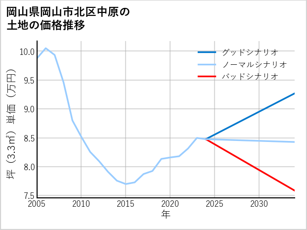 岡山県岡山市北区中原の土地価格推移