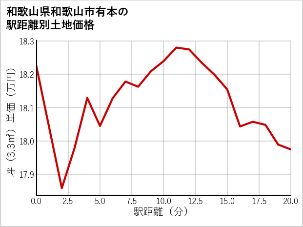 和歌山県和歌山市有本の徒歩距離別の土地坪単価