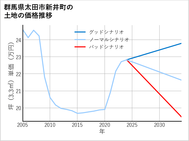 群馬県太田市新井町の土地価格推移