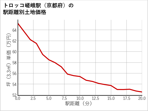 トロッコ嵯峨駅（京都府）の徒歩距離別の土地坪単価