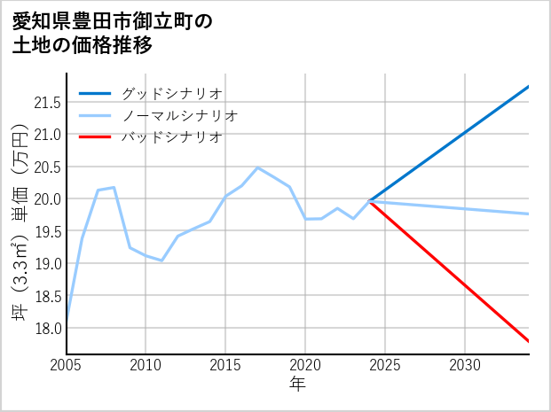 愛知県豊田市御立町の土地価格推移