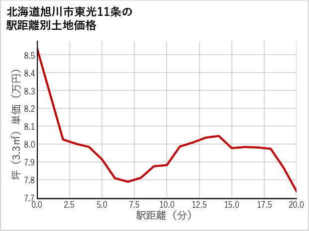 北海道旭川市東光11条の徒歩距離別の土地坪単価