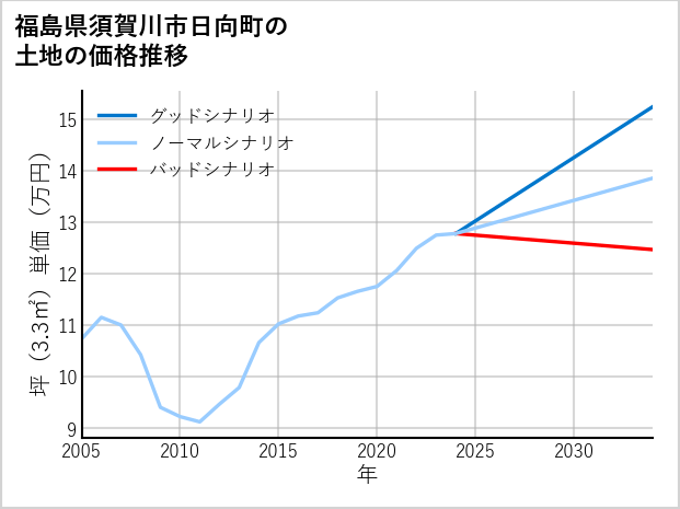 福島県須賀川市日向町の土地価格推移