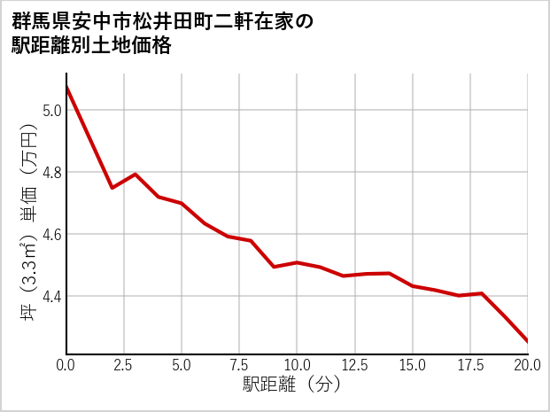 群馬県安中市松井田町二軒在家の徒歩距離別の土地坪単価