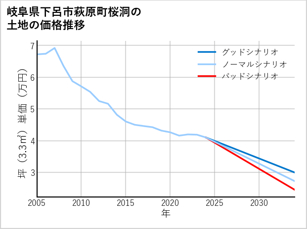 岐阜県下呂市萩原町桜洞の土地価格推移