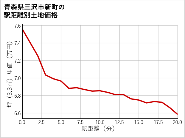 青森県三沢市新町の徒歩距離別の土地坪単価