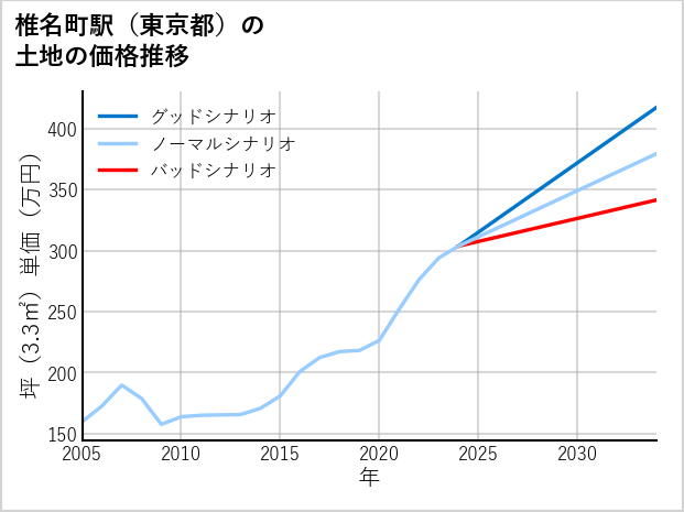 椎名町駅（東京都）の土地価格推移
