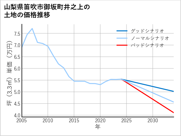 山梨県笛吹市御坂町井之上の土地価格推移