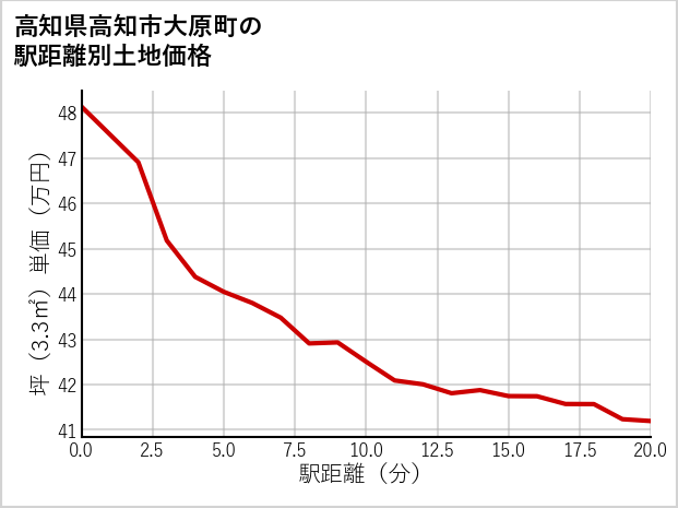高知県高知市大原町の徒歩距離別の土地坪単価