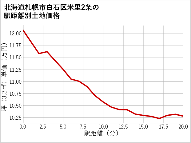 北海道札幌市白石区米里2条の徒歩距離別の土地坪単価