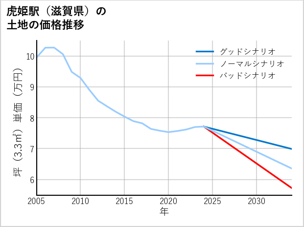 虎姫駅（滋賀県）の土地価格推移