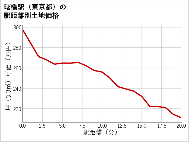 曙橋駅（東京都）の徒歩距離別の土地坪単価