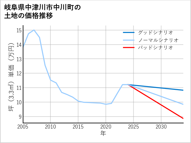 岐阜県中津川市中川町の土地価格推移