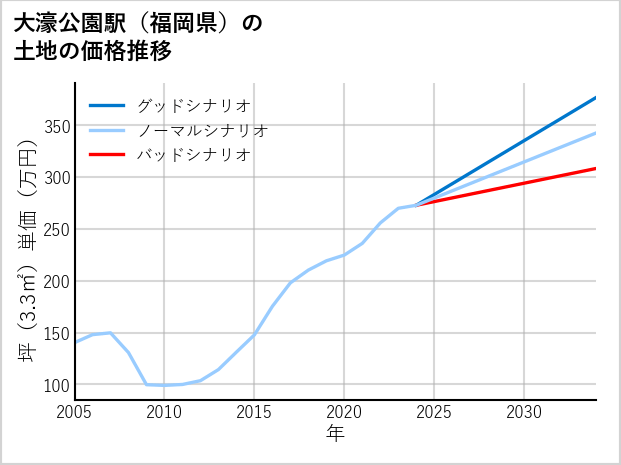 大濠公園駅（福岡県）の土地価格推移