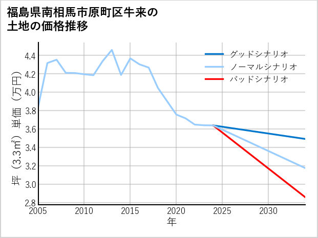 福島県南相馬市原町区牛来の土地価格推移
