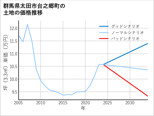 群馬県太田市台之郷町の土地価格推移