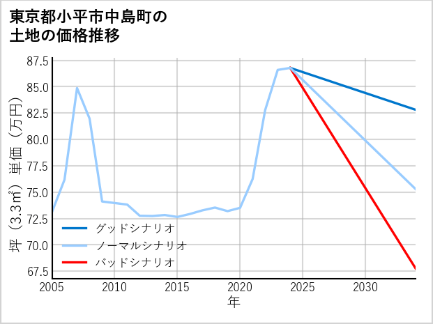 東京都小平市中島町の土地価格推移