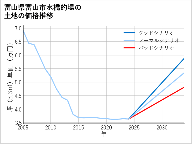 富山県富山市水橋的場の土地価格推移