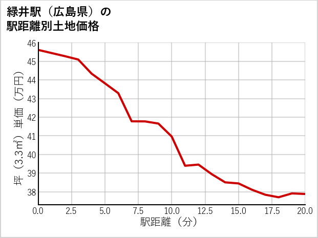 緑井駅（広島県）の徒歩距離別の土地坪単価