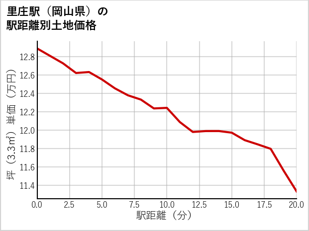 里庄駅（岡山県）の徒歩距離別の土地坪単価