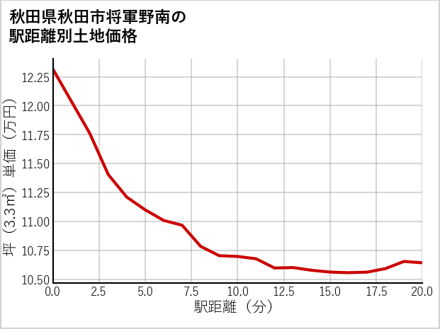 秋田県秋田市将軍野南の徒歩距離別の土地坪単価