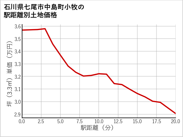 石川県七尾市中島町小牧の徒歩距離別の土地坪単価