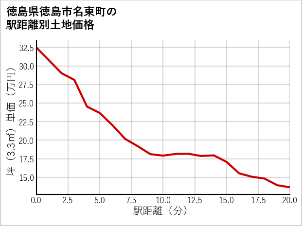 徳島県徳島市名東町の徒歩距離別の土地坪単価