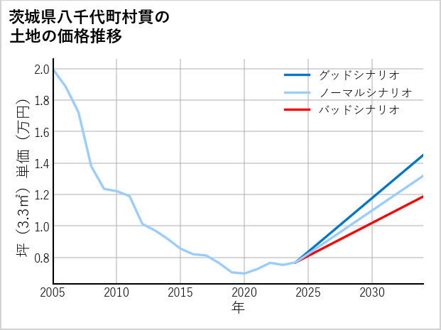 茨城県八千代町村貫の土地価格推移