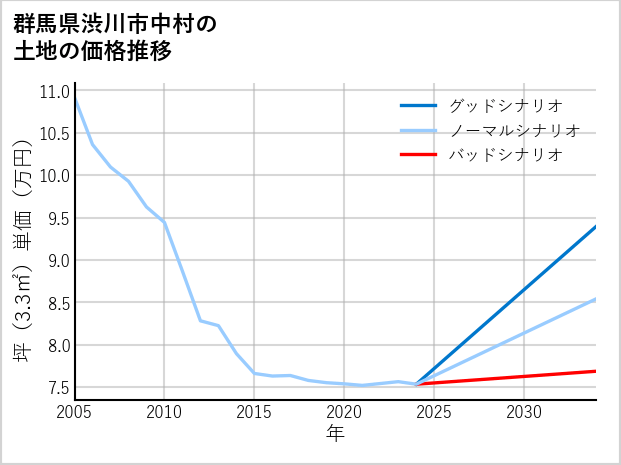 群馬県渋川市中村の土地価格推移