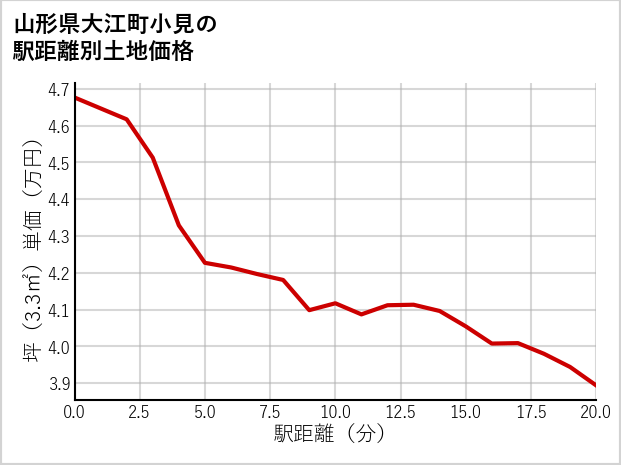 山形県大江町小見の徒歩距離別の土地坪単価