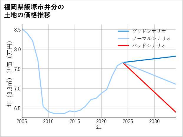 福岡県飯塚市弁分の土地価格推移