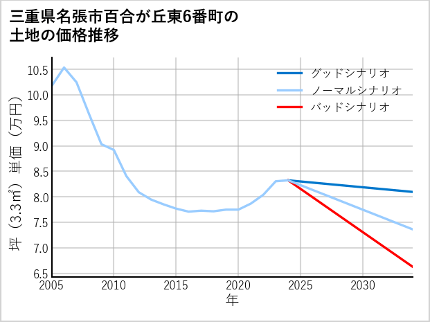 三重県名張市百合が丘東6番町の土地価格推移