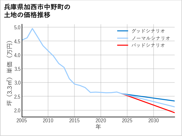 兵庫県加西市中野町の土地価格推移
