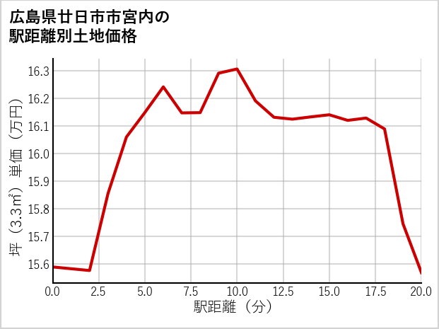 広島県廿日市市宮内の徒歩距離別の土地坪単価