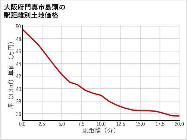 大阪府門真市島頭の徒歩距離別の土地坪単価