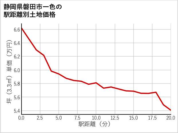 静岡県磐田市一色の徒歩距離別の土地坪単価