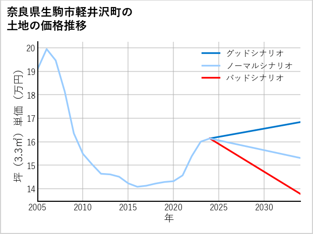 奈良県生駒市軽井沢町の土地価格推移