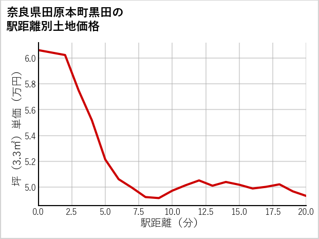 奈良県田原本町黒田の徒歩距離別の土地坪単価