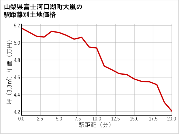山梨県富士河口湖町大嵐の徒歩距離別の土地坪単価