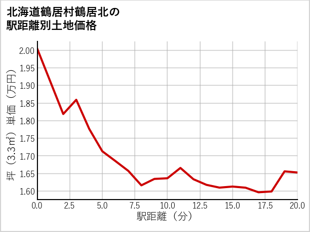 北海道鶴居村鶴居北の徒歩距離別の土地坪単価