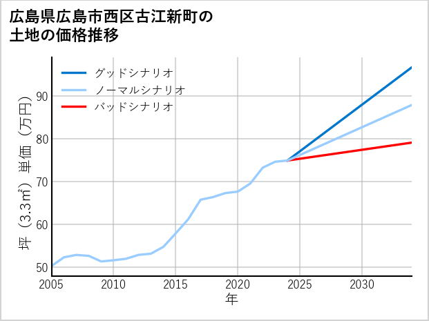 広島県広島市西区古江新町の土地価格推移