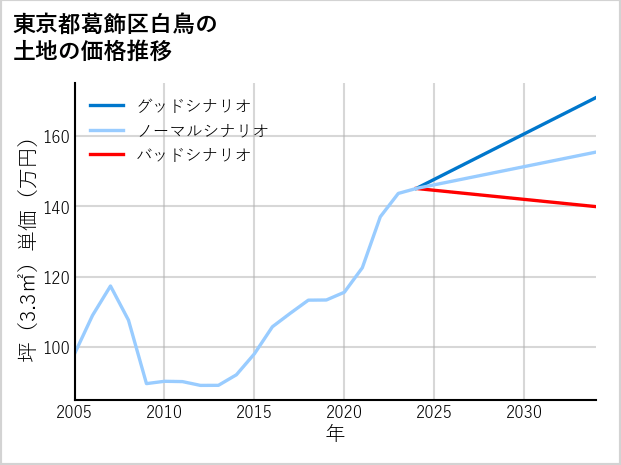 東京都葛飾区白鳥の土地価格推移
